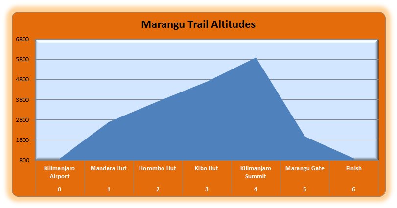 Marangu Trail