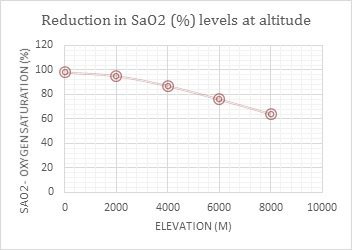 Oxygen Saturation Levels At Altitude